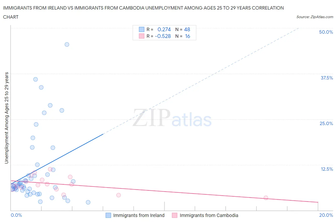 Immigrants from Ireland vs Immigrants from Cambodia Unemployment Among Ages 25 to 29 years