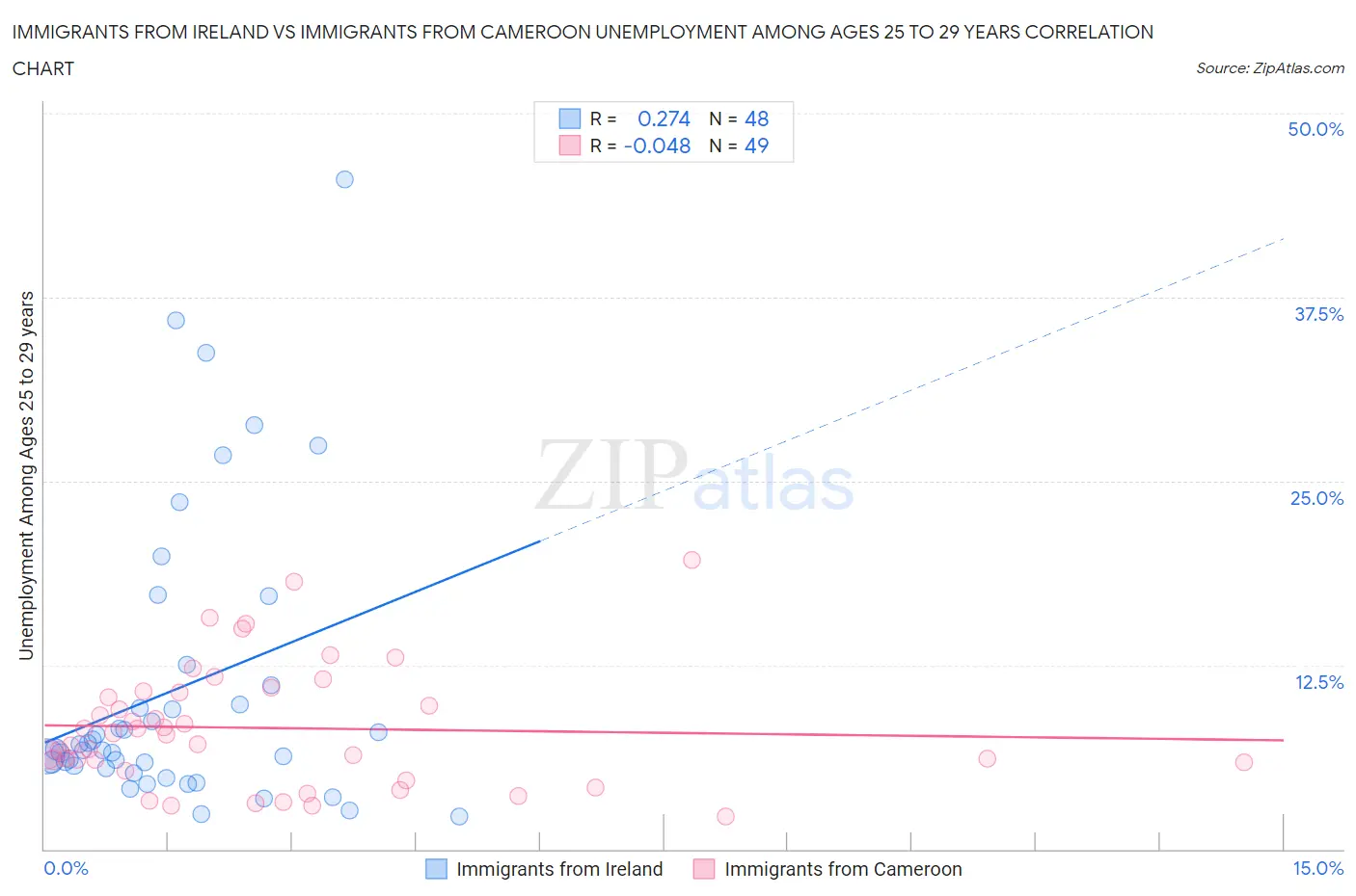 Immigrants from Ireland vs Immigrants from Cameroon Unemployment Among Ages 25 to 29 years