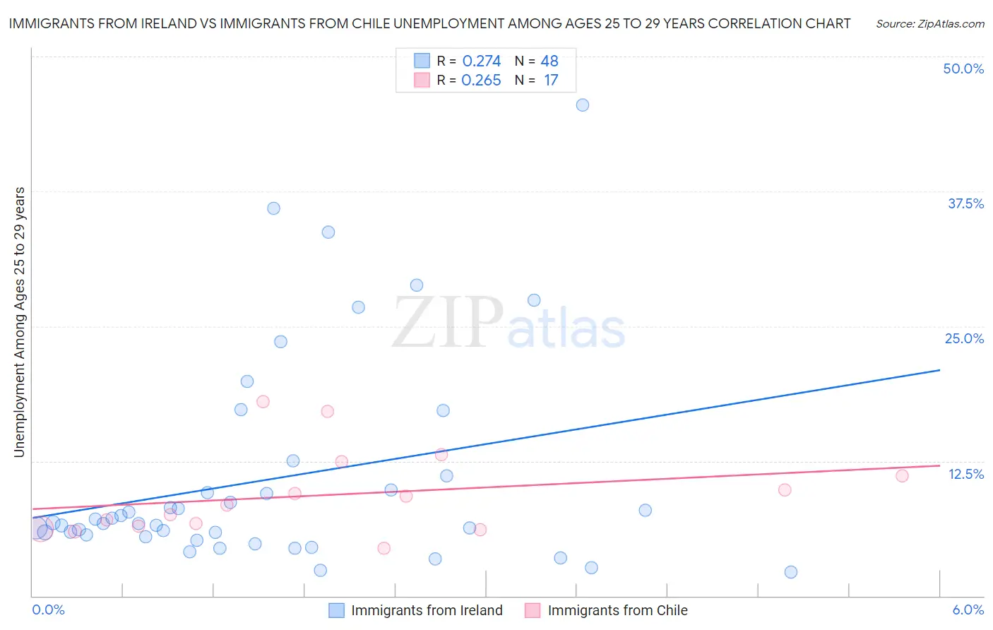 Immigrants from Ireland vs Immigrants from Chile Unemployment Among Ages 25 to 29 years