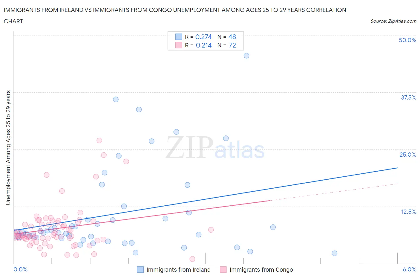 Immigrants from Ireland vs Immigrants from Congo Unemployment Among Ages 25 to 29 years