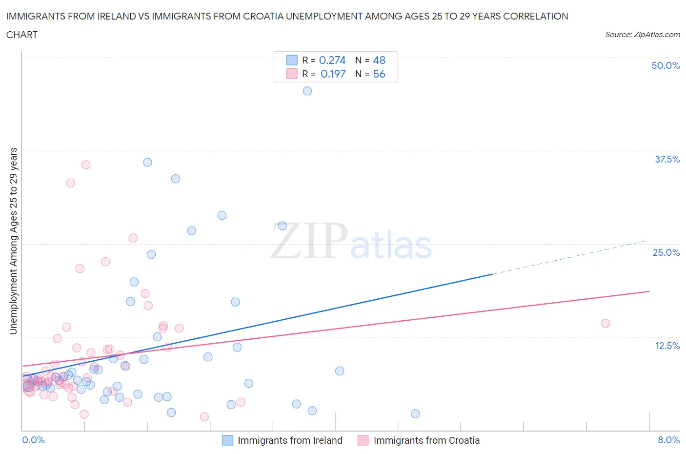 Immigrants from Ireland vs Immigrants from Croatia Unemployment Among Ages 25 to 29 years