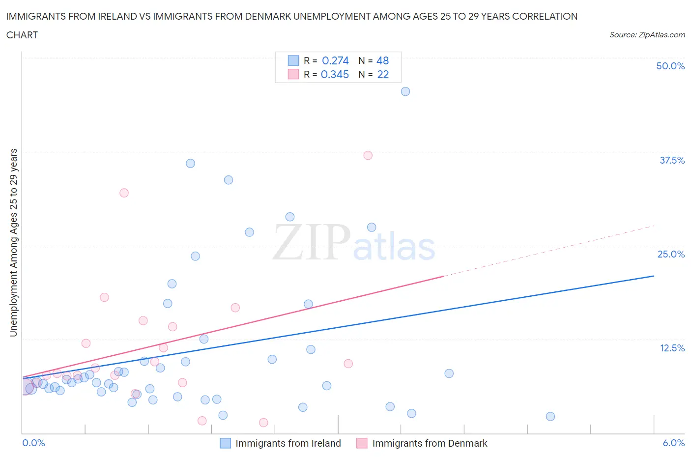 Immigrants from Ireland vs Immigrants from Denmark Unemployment Among Ages 25 to 29 years