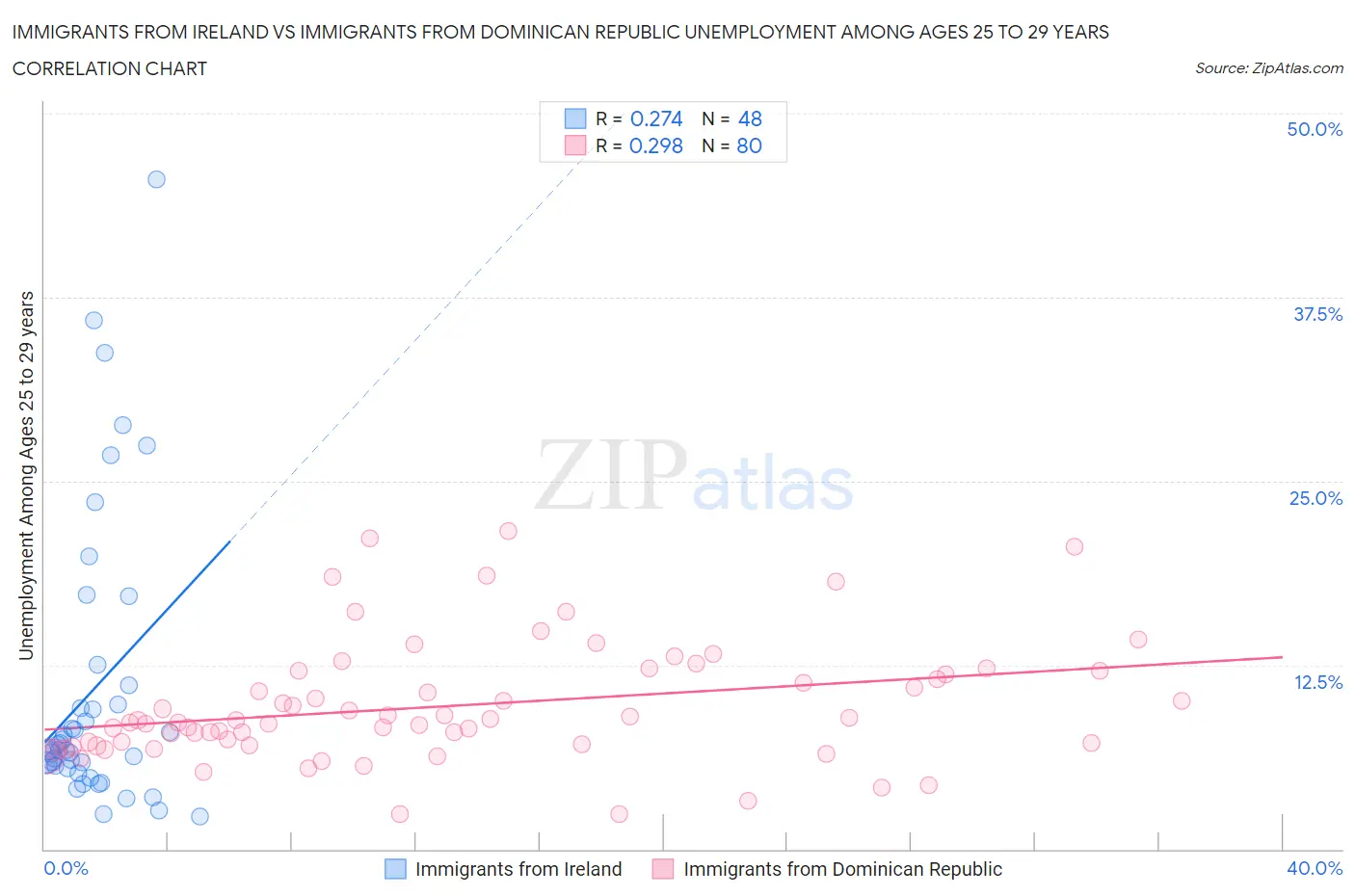 Immigrants from Ireland vs Immigrants from Dominican Republic Unemployment Among Ages 25 to 29 years