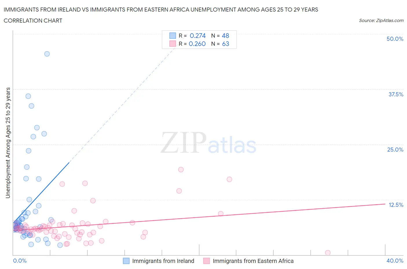 Immigrants from Ireland vs Immigrants from Eastern Africa Unemployment Among Ages 25 to 29 years