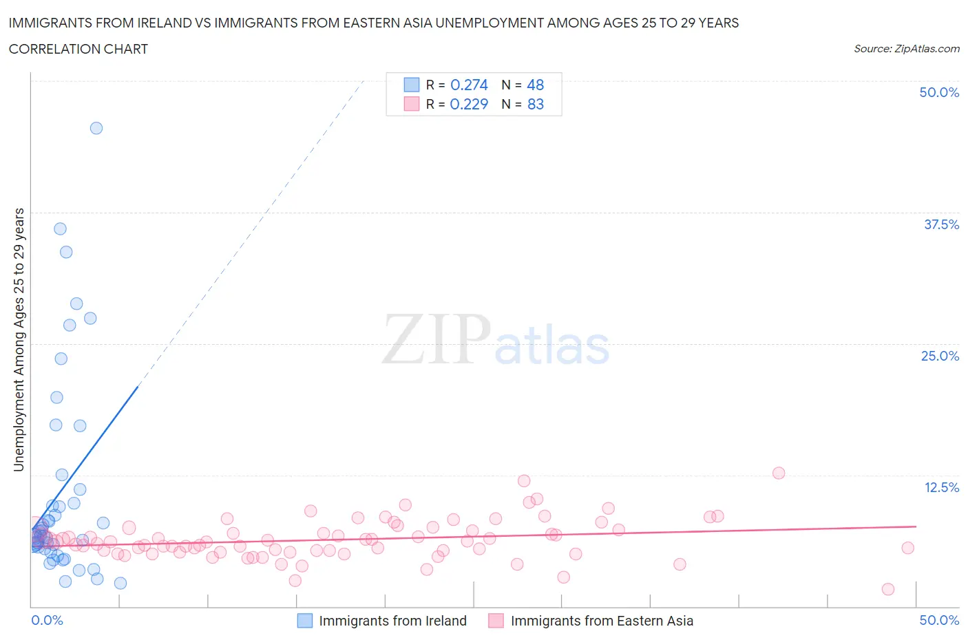 Immigrants from Ireland vs Immigrants from Eastern Asia Unemployment Among Ages 25 to 29 years