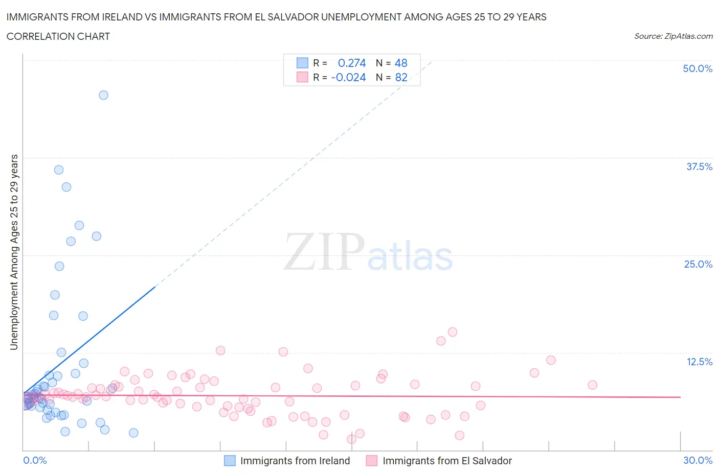 Immigrants from Ireland vs Immigrants from El Salvador Unemployment Among Ages 25 to 29 years