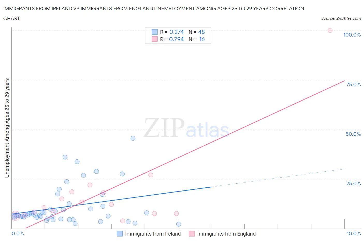 Immigrants from Ireland vs Immigrants from England Unemployment Among Ages 25 to 29 years