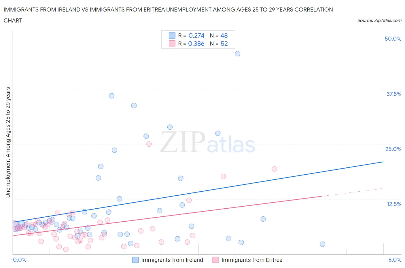 Immigrants from Ireland vs Immigrants from Eritrea Unemployment Among Ages 25 to 29 years