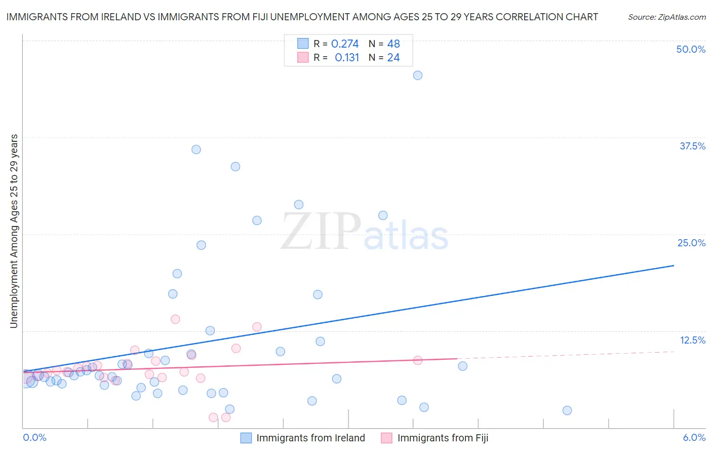 Immigrants from Ireland vs Immigrants from Fiji Unemployment Among Ages 25 to 29 years