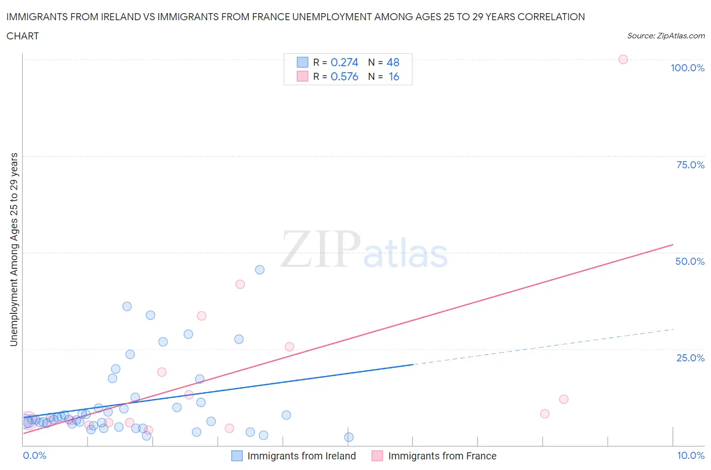 Immigrants from Ireland vs Immigrants from France Unemployment Among Ages 25 to 29 years