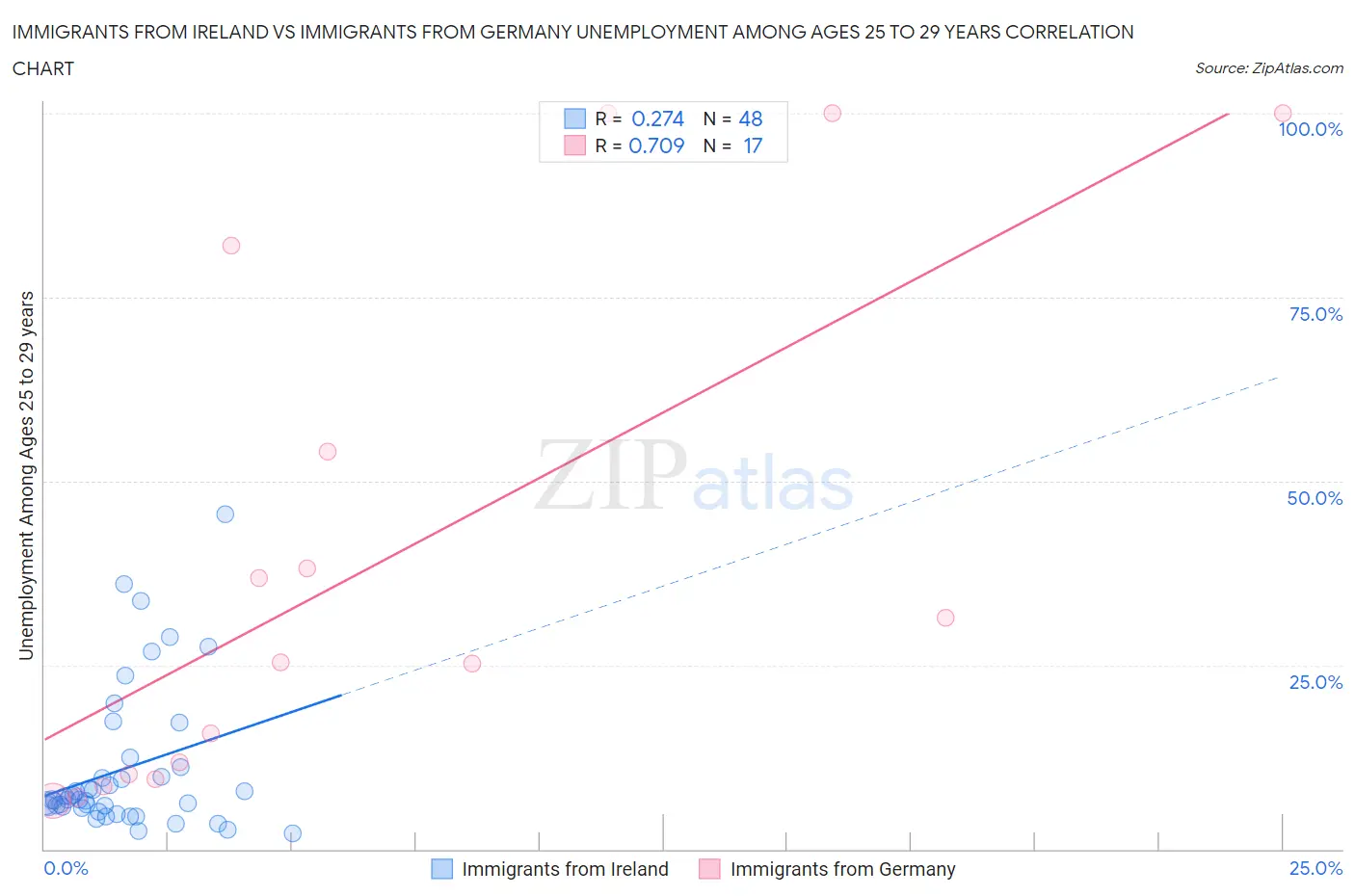 Immigrants from Ireland vs Immigrants from Germany Unemployment Among Ages 25 to 29 years