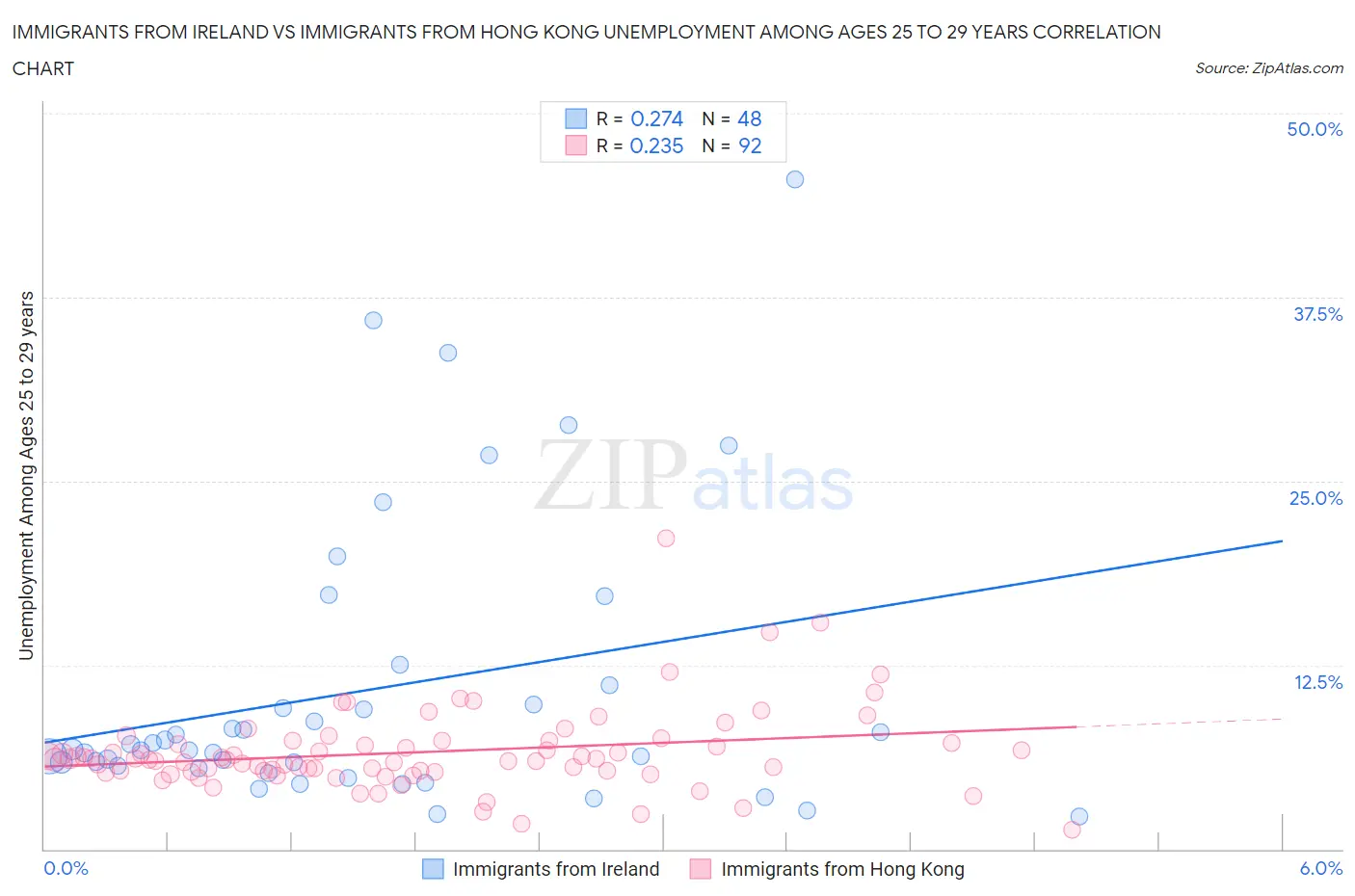 Immigrants from Ireland vs Immigrants from Hong Kong Unemployment Among Ages 25 to 29 years