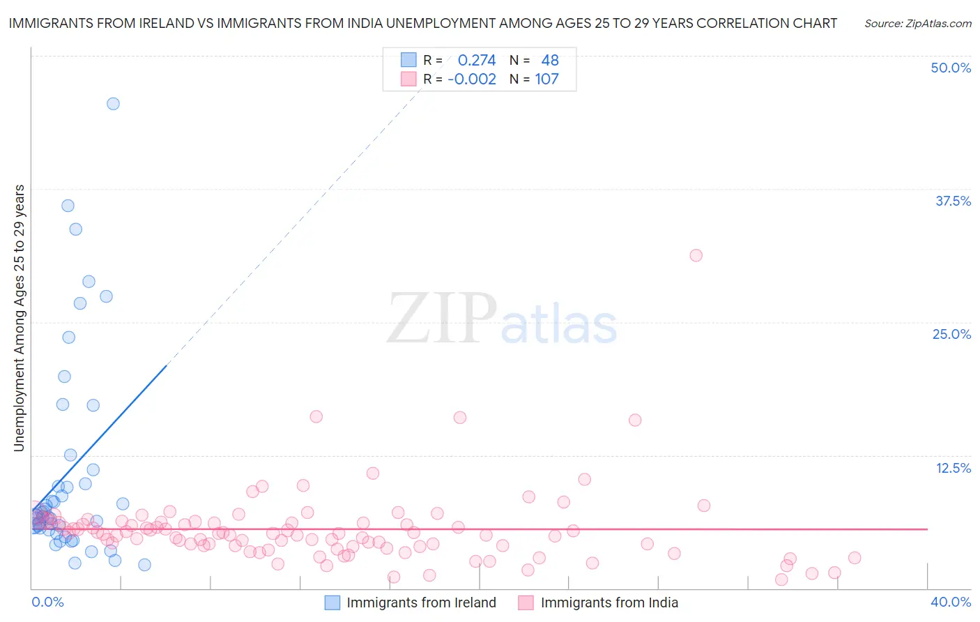 Immigrants from Ireland vs Immigrants from India Unemployment Among Ages 25 to 29 years