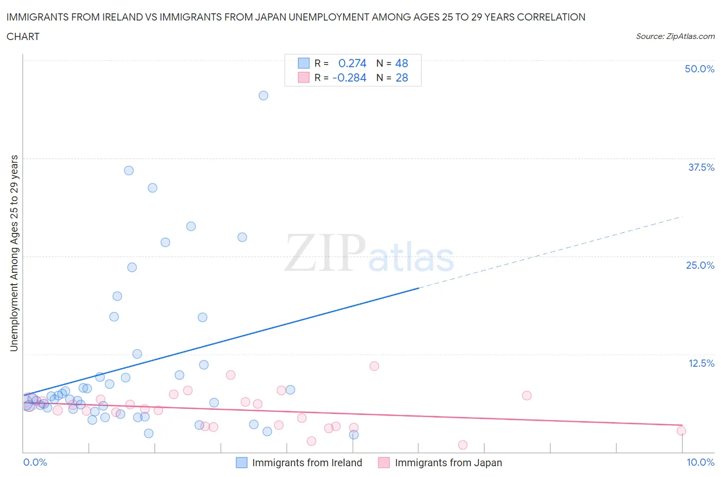 Immigrants from Ireland vs Immigrants from Japan Unemployment Among Ages 25 to 29 years