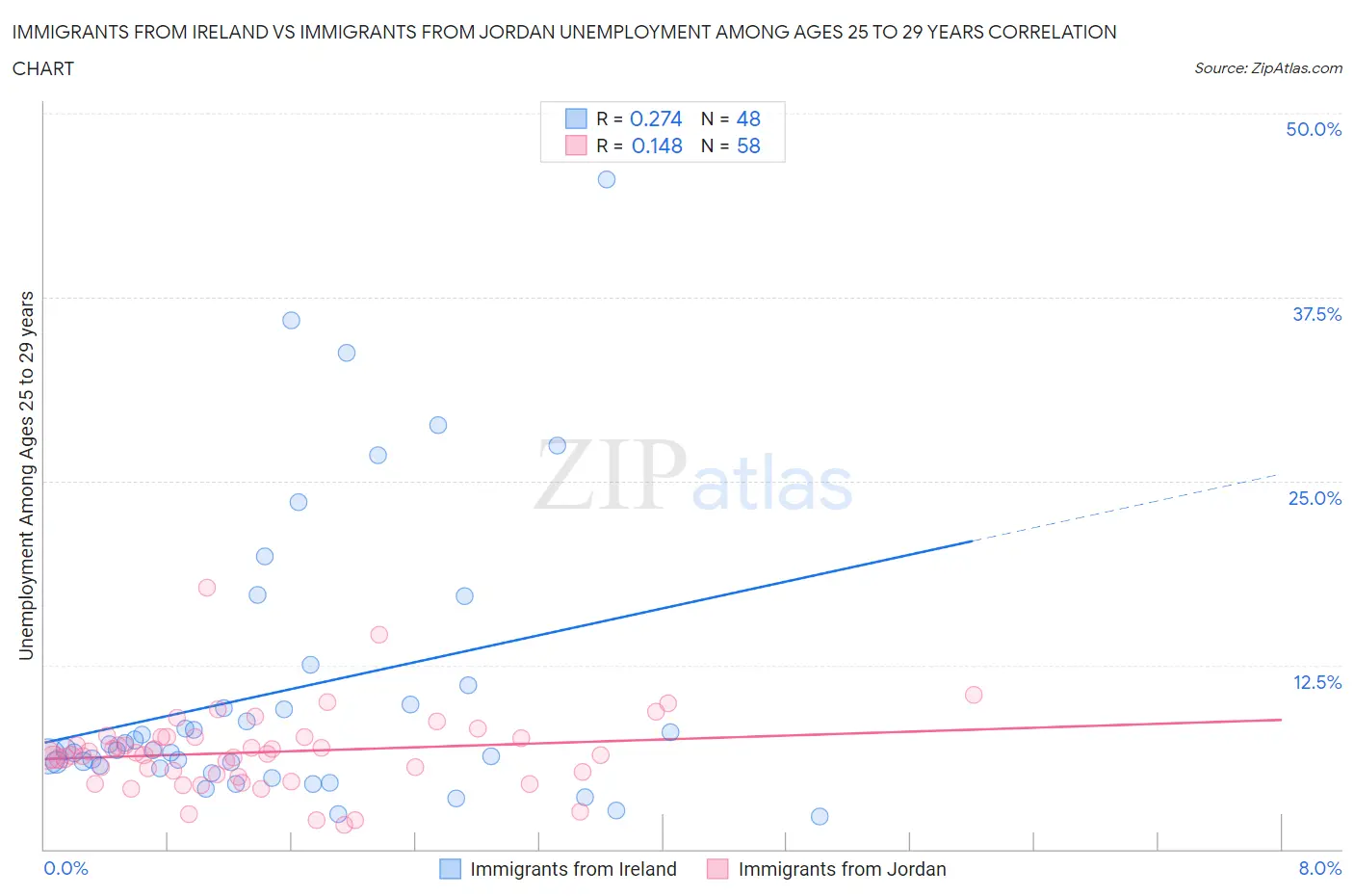 Immigrants from Ireland vs Immigrants from Jordan Unemployment Among Ages 25 to 29 years