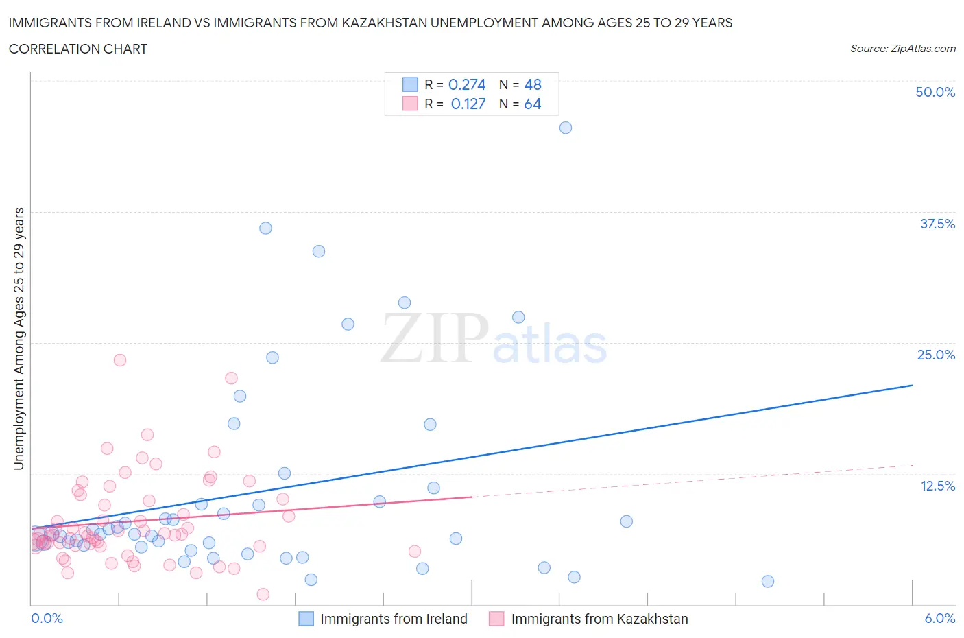 Immigrants from Ireland vs Immigrants from Kazakhstan Unemployment Among Ages 25 to 29 years