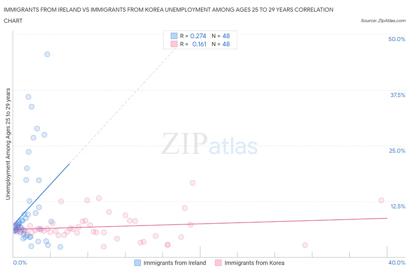 Immigrants from Ireland vs Immigrants from Korea Unemployment Among Ages 25 to 29 years