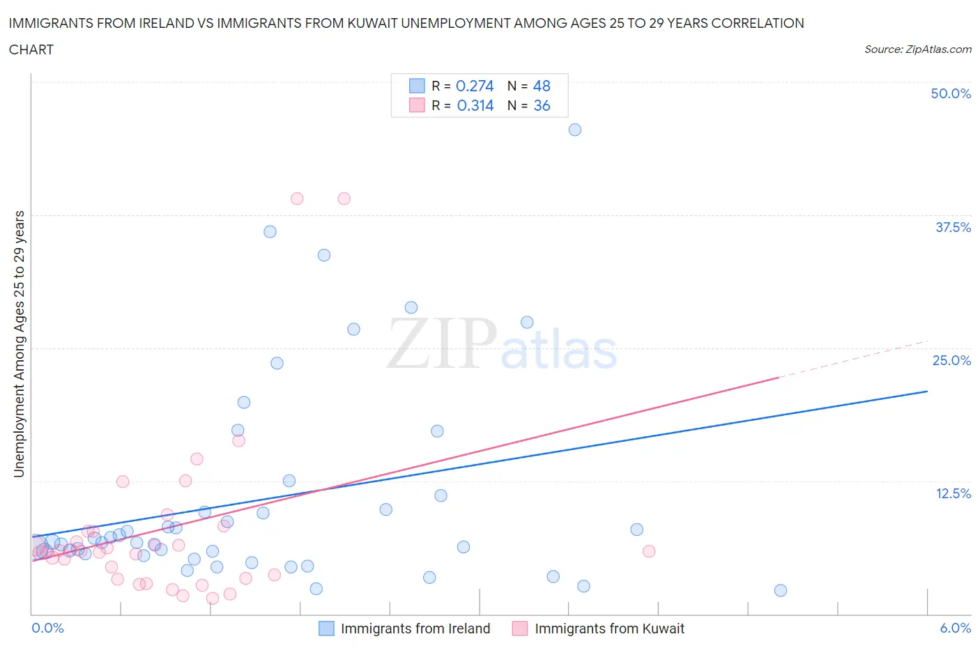 Immigrants from Ireland vs Immigrants from Kuwait Unemployment Among Ages 25 to 29 years