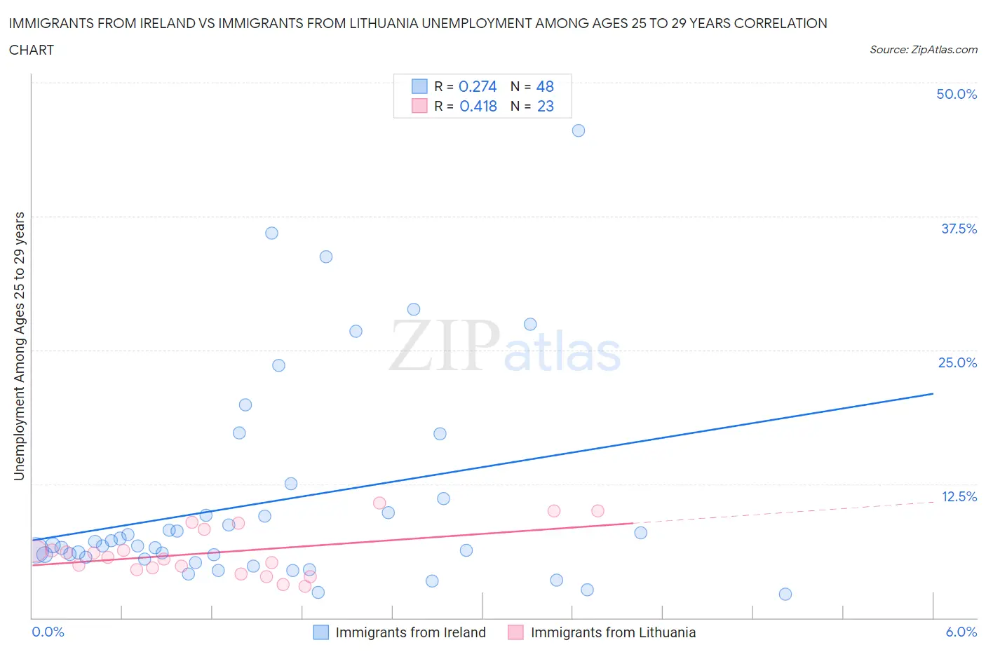 Immigrants from Ireland vs Immigrants from Lithuania Unemployment Among Ages 25 to 29 years