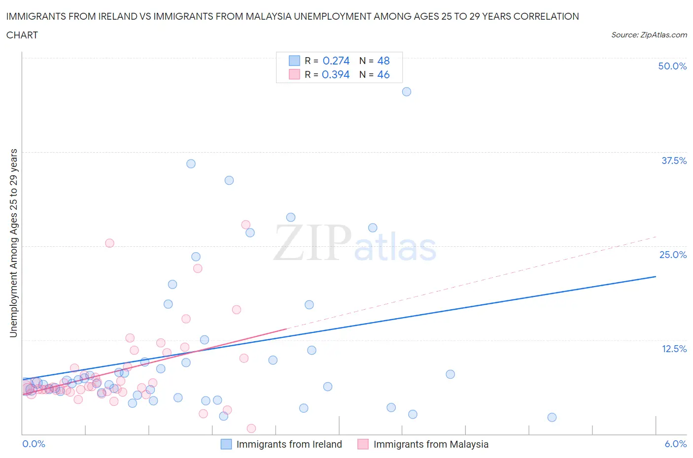 Immigrants from Ireland vs Immigrants from Malaysia Unemployment Among Ages 25 to 29 years