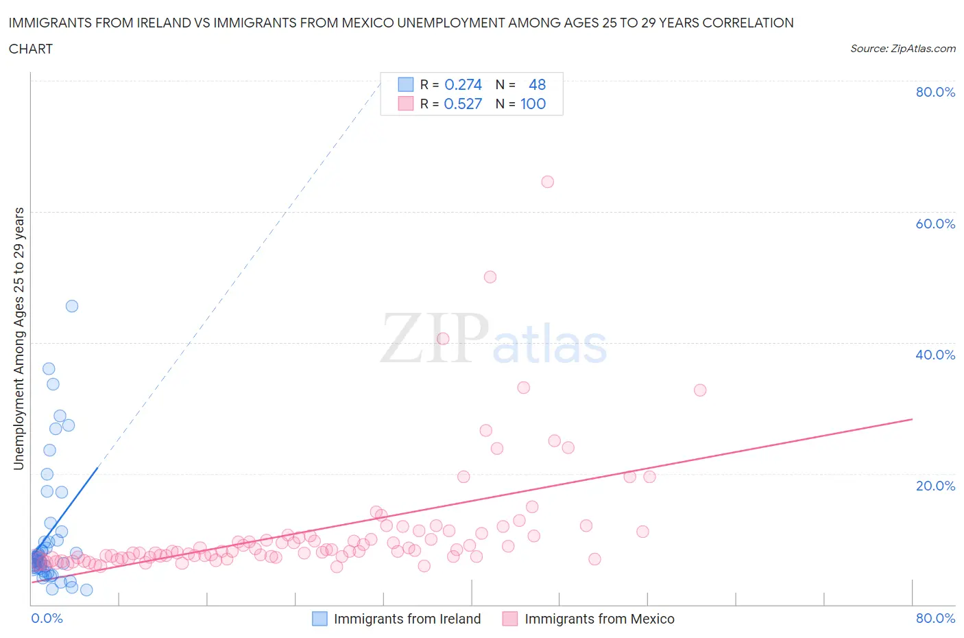 Immigrants from Ireland vs Immigrants from Mexico Unemployment Among Ages 25 to 29 years