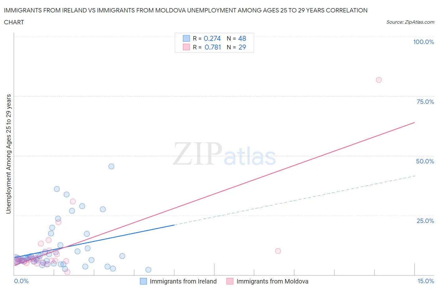 Immigrants from Ireland vs Immigrants from Moldova Unemployment Among Ages 25 to 29 years