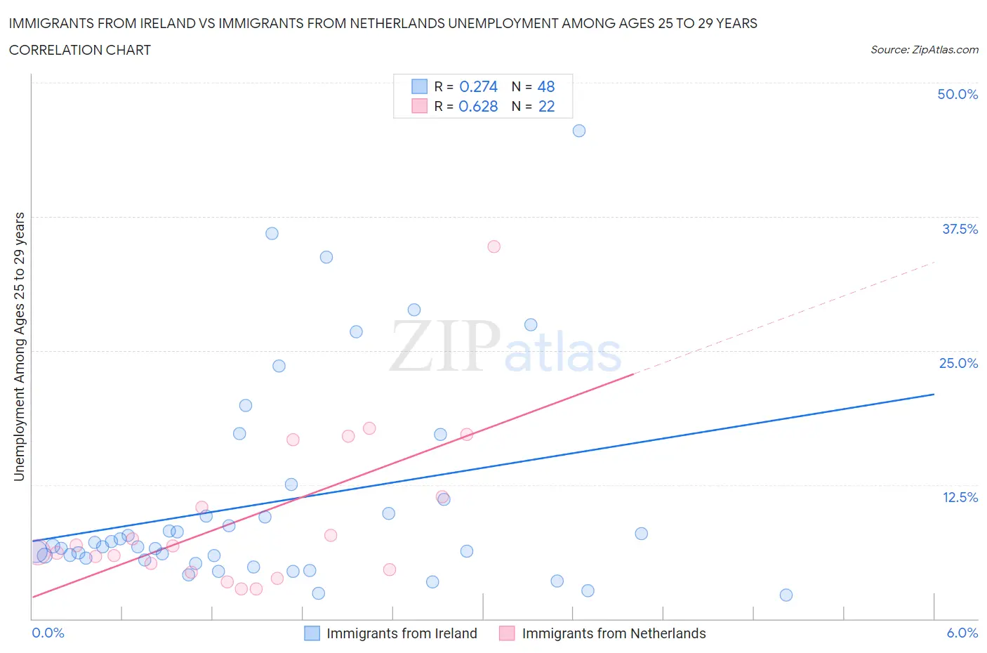 Immigrants from Ireland vs Immigrants from Netherlands Unemployment Among Ages 25 to 29 years
