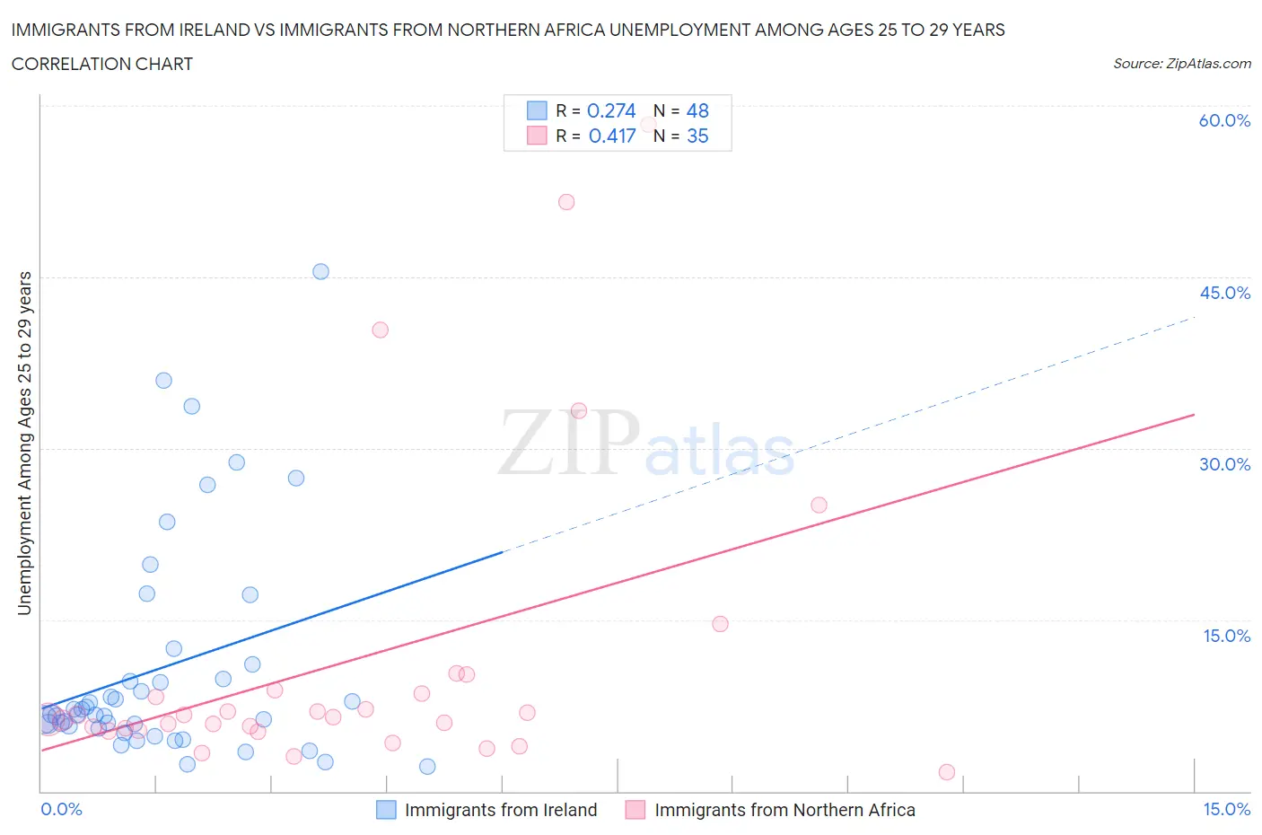 Immigrants from Ireland vs Immigrants from Northern Africa Unemployment Among Ages 25 to 29 years