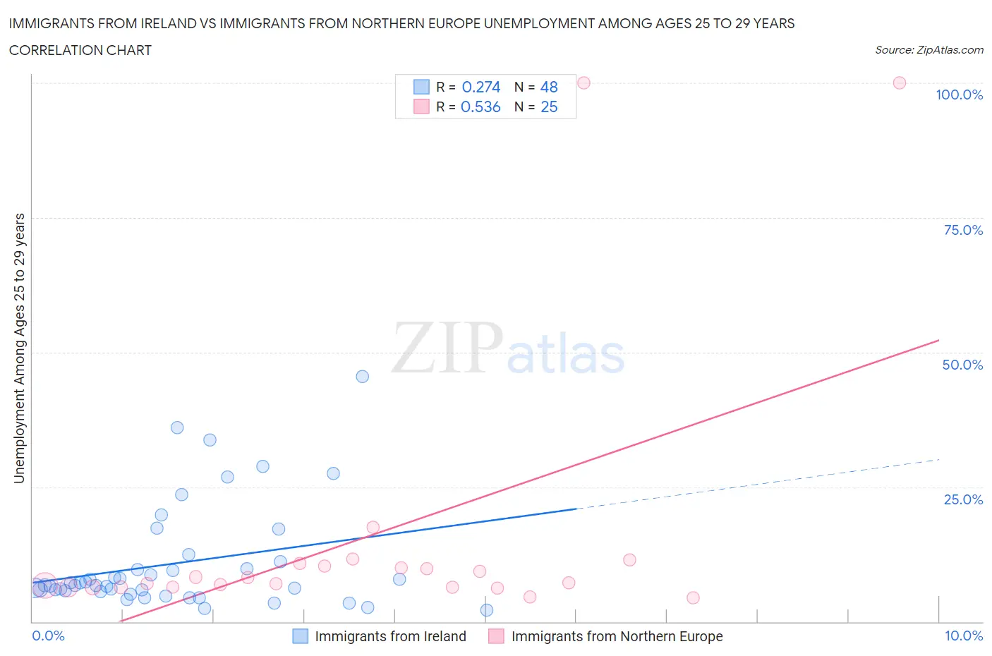 Immigrants from Ireland vs Immigrants from Northern Europe Unemployment Among Ages 25 to 29 years