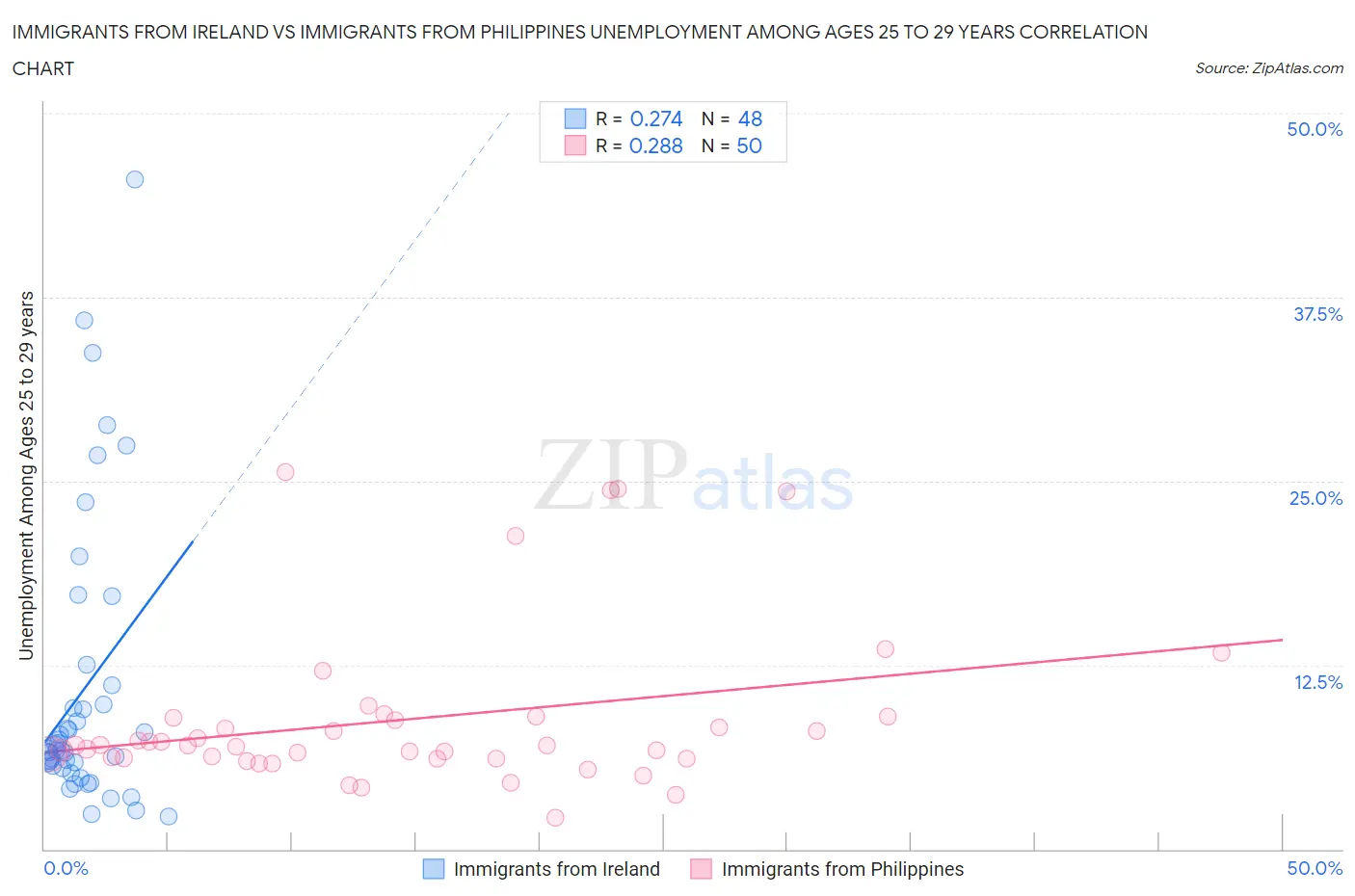 Immigrants from Ireland vs Immigrants from Philippines Unemployment Among Ages 25 to 29 years