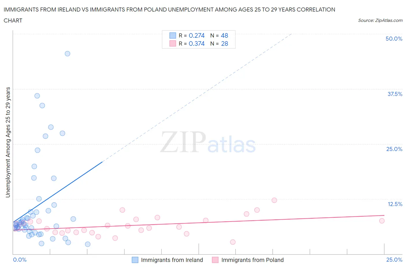 Immigrants from Ireland vs Immigrants from Poland Unemployment Among Ages 25 to 29 years