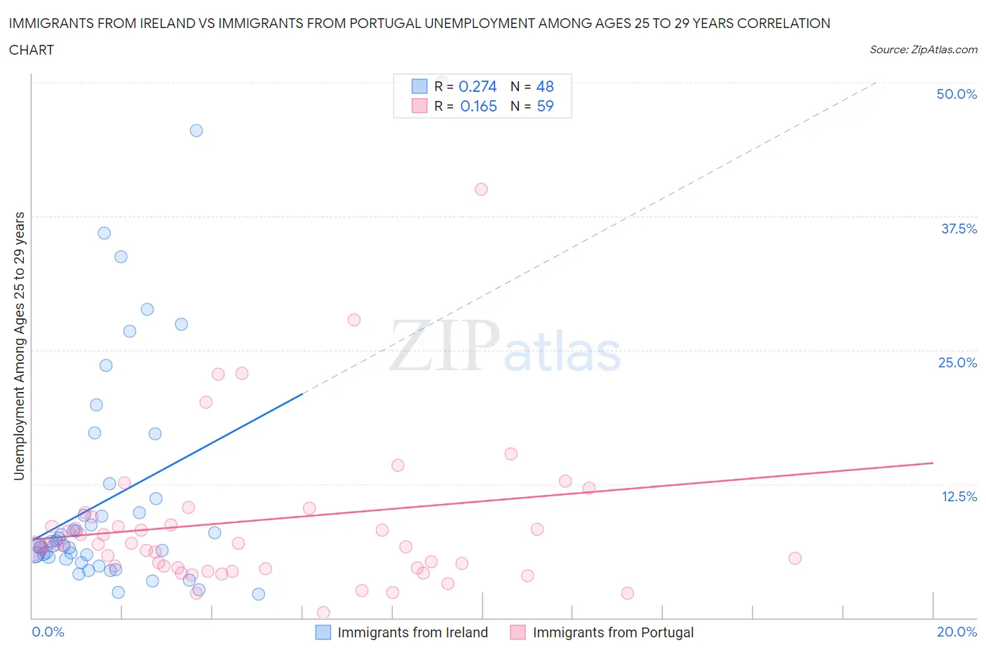 Immigrants from Ireland vs Immigrants from Portugal Unemployment Among Ages 25 to 29 years