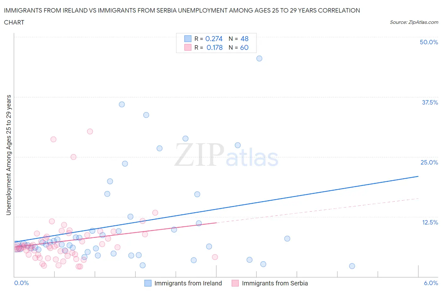 Immigrants from Ireland vs Immigrants from Serbia Unemployment Among Ages 25 to 29 years