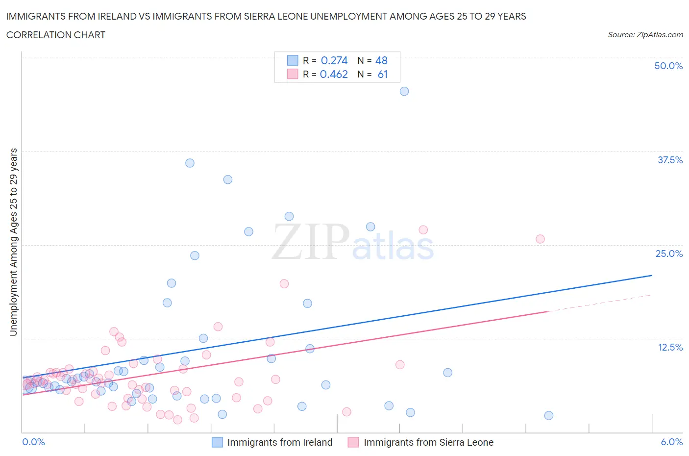 Immigrants from Ireland vs Immigrants from Sierra Leone Unemployment Among Ages 25 to 29 years