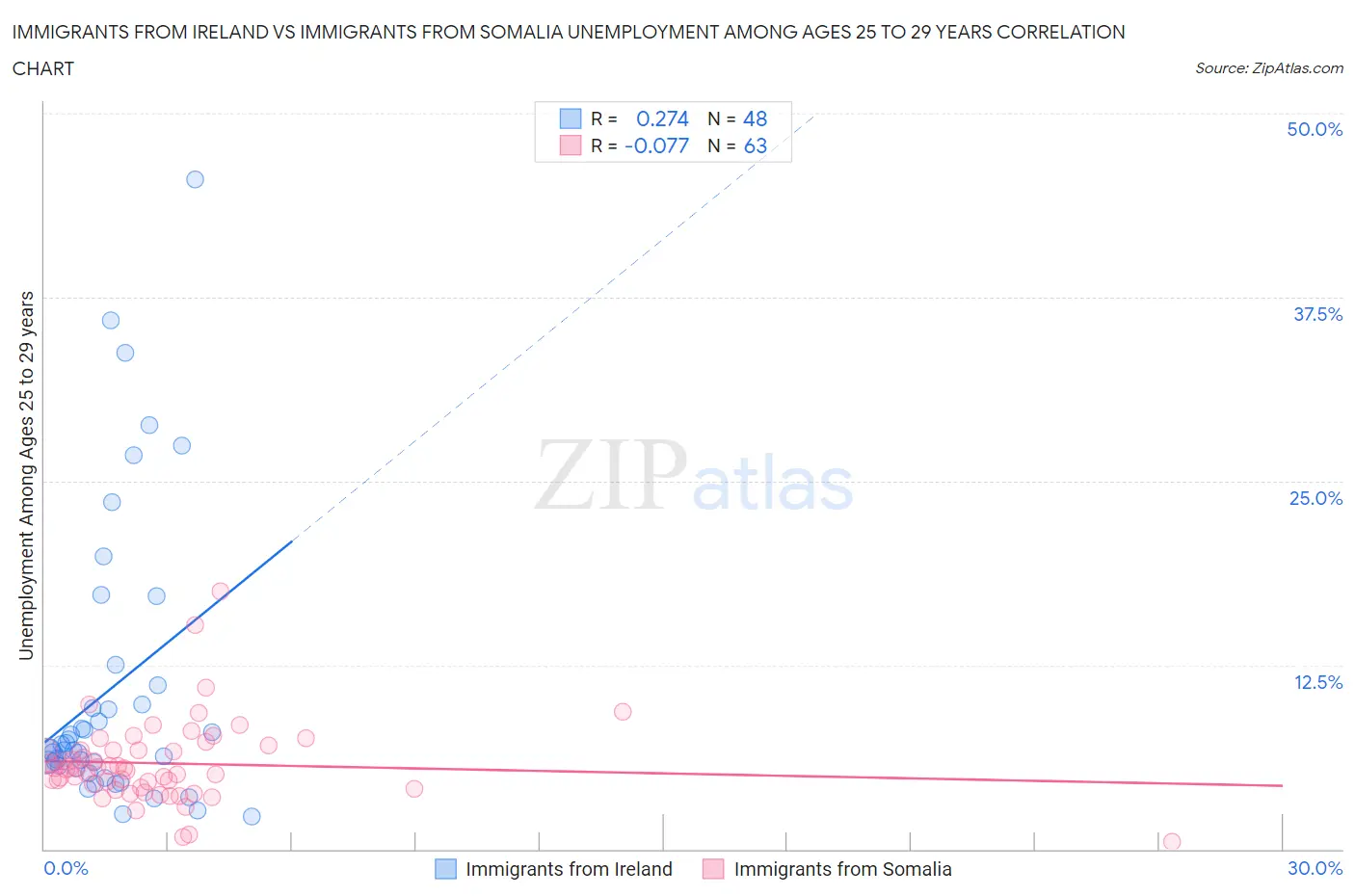 Immigrants from Ireland vs Immigrants from Somalia Unemployment Among Ages 25 to 29 years