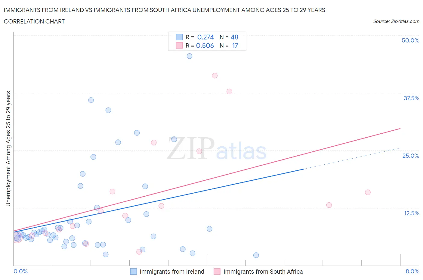 Immigrants from Ireland vs Immigrants from South Africa Unemployment Among Ages 25 to 29 years