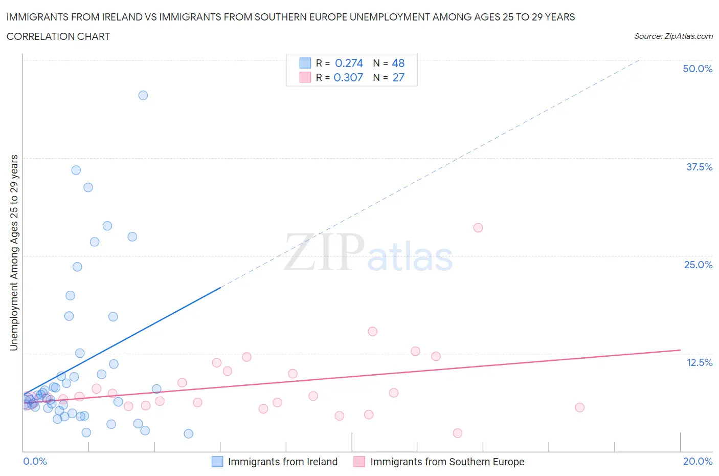 Immigrants from Ireland vs Immigrants from Southern Europe Unemployment Among Ages 25 to 29 years