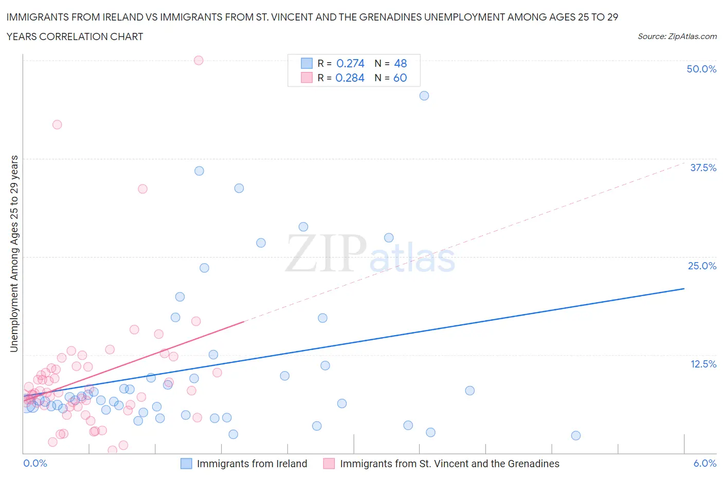Immigrants from Ireland vs Immigrants from St. Vincent and the Grenadines Unemployment Among Ages 25 to 29 years