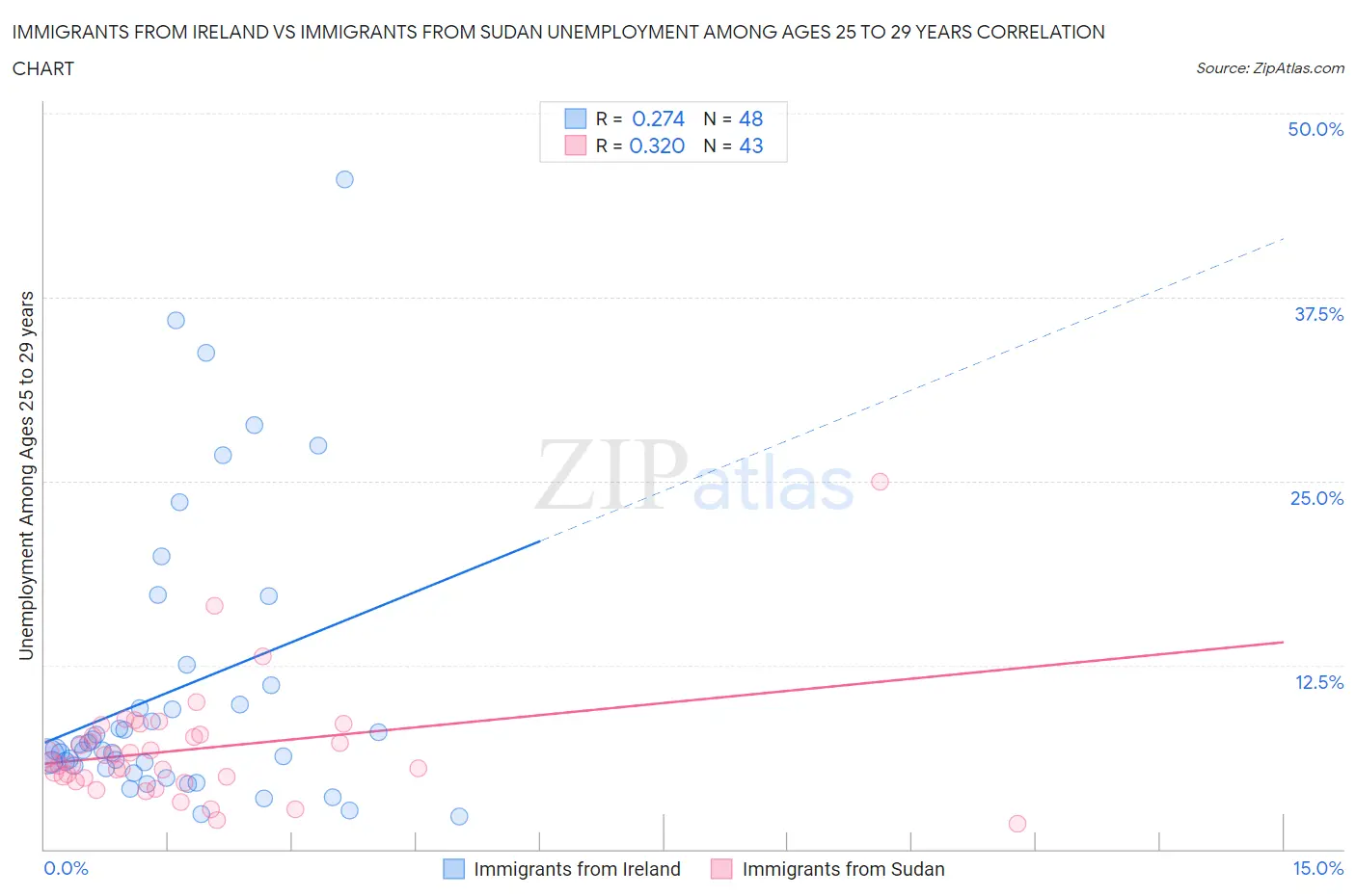 Immigrants from Ireland vs Immigrants from Sudan Unemployment Among Ages 25 to 29 years