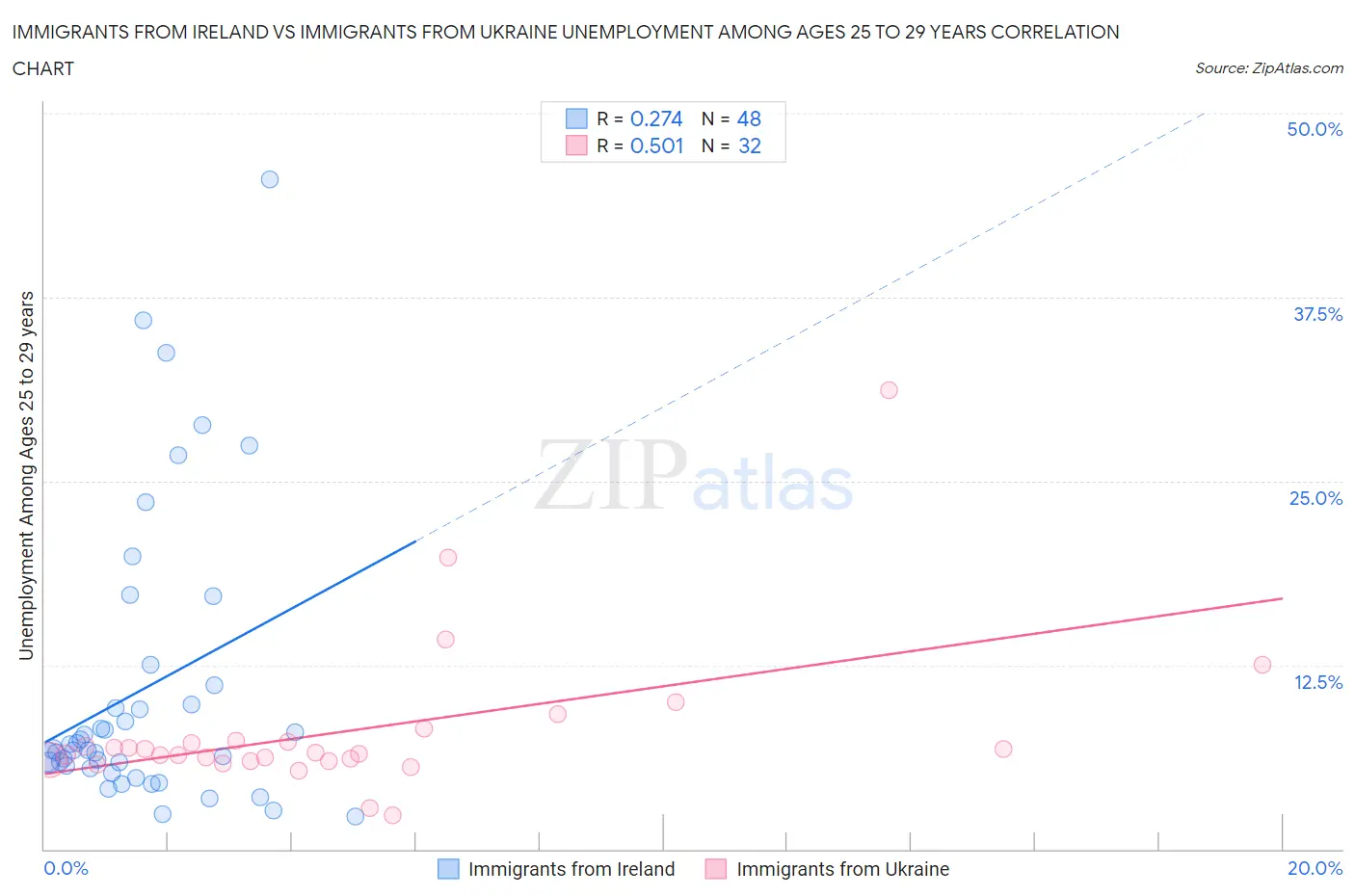 Immigrants from Ireland vs Immigrants from Ukraine Unemployment Among Ages 25 to 29 years