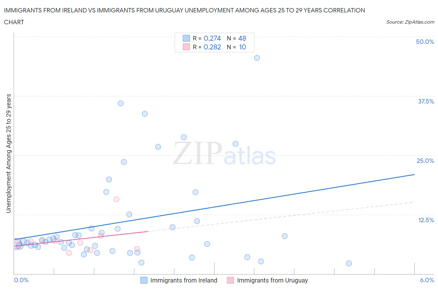 Immigrants from Ireland vs Immigrants from Uruguay Unemployment Among Ages 25 to 29 years