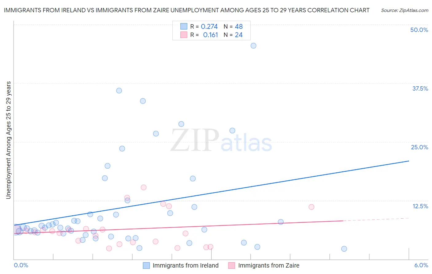 Immigrants from Ireland vs Immigrants from Zaire Unemployment Among Ages 25 to 29 years