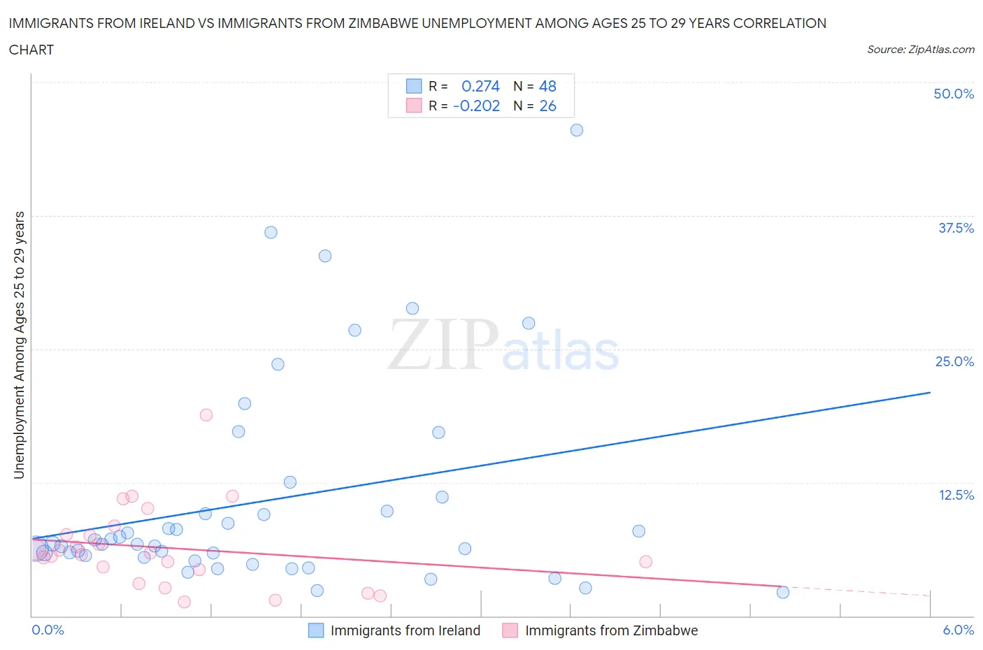 Immigrants from Ireland vs Immigrants from Zimbabwe Unemployment Among Ages 25 to 29 years