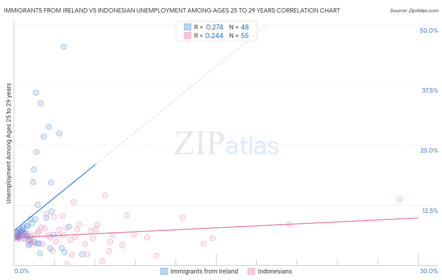 Immigrants from Ireland vs Indonesian Unemployment Among Ages 25 to 29 years