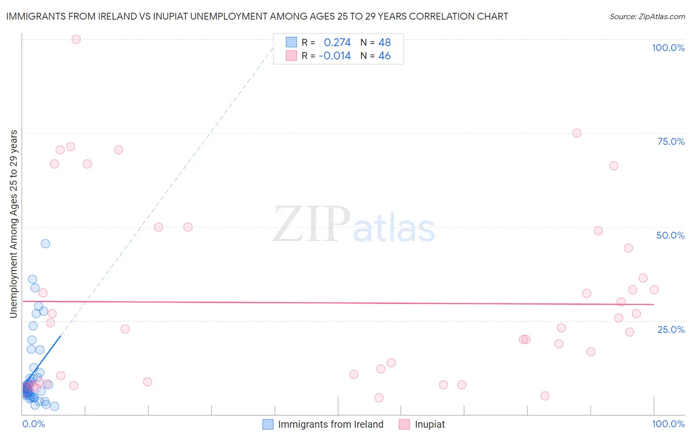 Immigrants from Ireland vs Inupiat Unemployment Among Ages 25 to 29 years