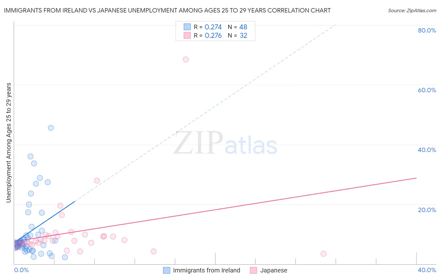 Immigrants from Ireland vs Japanese Unemployment Among Ages 25 to 29 years