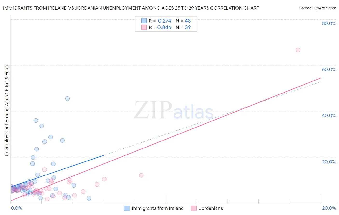 Immigrants from Ireland vs Jordanian Unemployment Among Ages 25 to 29 years