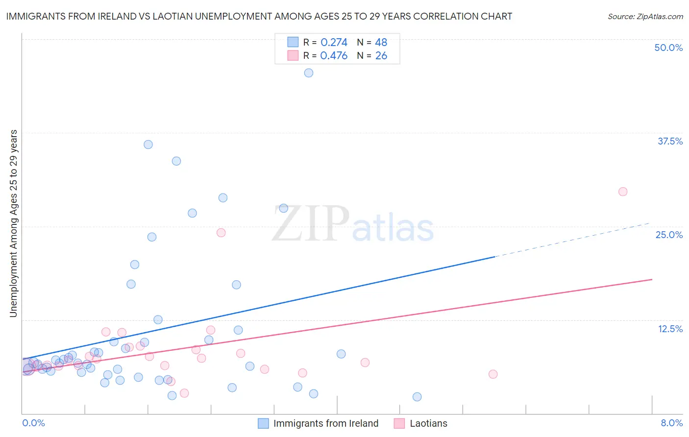 Immigrants from Ireland vs Laotian Unemployment Among Ages 25 to 29 years