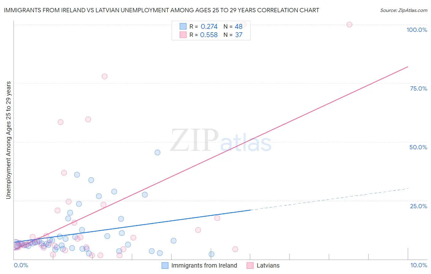 Immigrants from Ireland vs Latvian Unemployment Among Ages 25 to 29 years