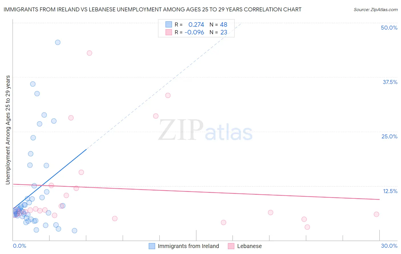 Immigrants from Ireland vs Lebanese Unemployment Among Ages 25 to 29 years